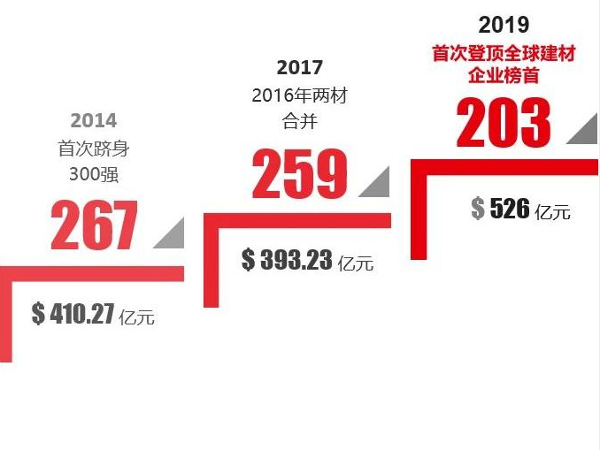 世界500強(qiáng) | 中國(guó)建材集團(tuán)蟬聯(lián)全球建材企業(yè)榜首